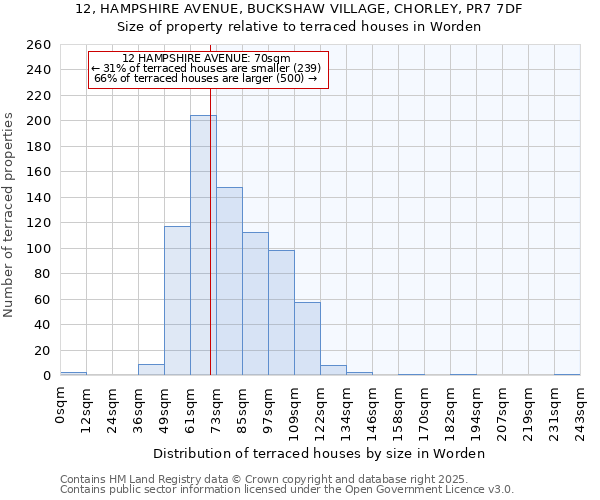 12, HAMPSHIRE AVENUE, BUCKSHAW VILLAGE, CHORLEY, PR7 7DF: Size of property relative to terraced houses houses in Worden