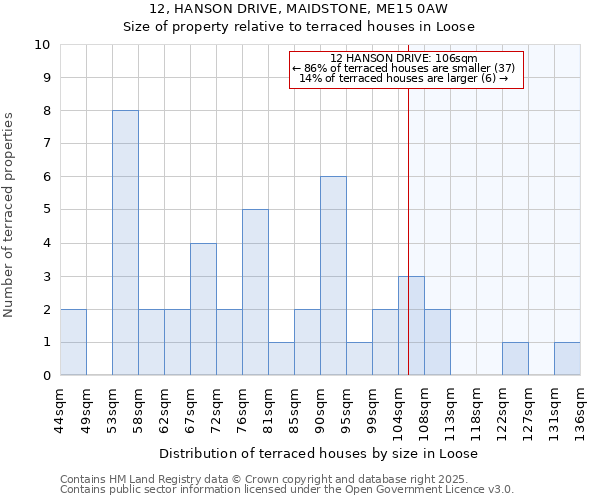 12, HANSON DRIVE, MAIDSTONE, ME15 0AW: Size of property relative to terraced houses houses in Loose