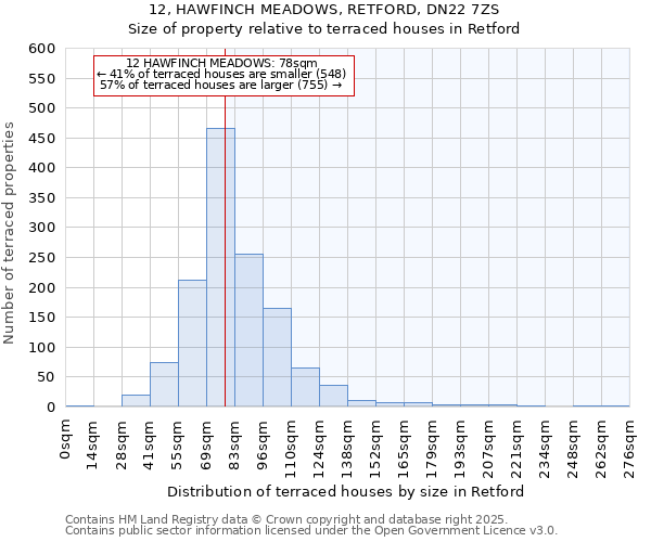 12, HAWFINCH MEADOWS, RETFORD, DN22 7ZS: Size of property relative to terraced houses houses in Retford