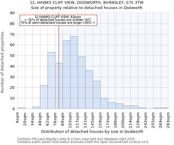 12, HAWKS CLIFF VIEW, DODWORTH, BARNSLEY, S75 3TW: Size of property relative to detached houses houses in Dodworth