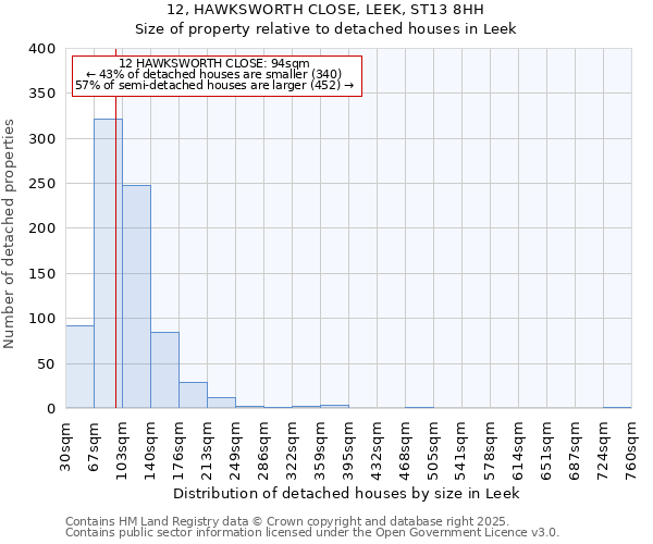 12, HAWKSWORTH CLOSE, LEEK, ST13 8HH: Size of property relative to detached houses houses in Leek