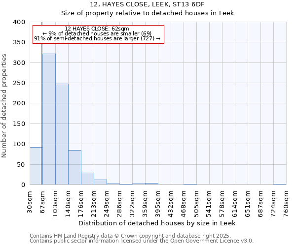 12, HAYES CLOSE, LEEK, ST13 6DF: Size of property relative to detached houses houses in Leek