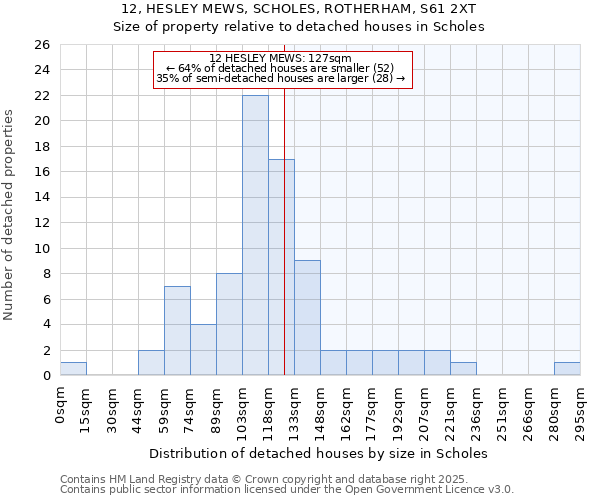 12, HESLEY MEWS, SCHOLES, ROTHERHAM, S61 2XT: Size of property relative to detached houses houses in Scholes