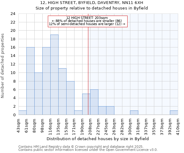 12, HIGH STREET, BYFIELD, DAVENTRY, NN11 6XH: Size of property relative to detached houses houses in Byfield