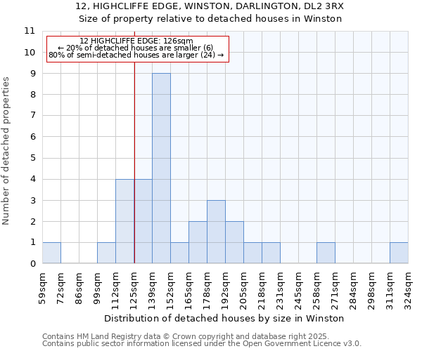 12, HIGHCLIFFE EDGE, WINSTON, DARLINGTON, DL2 3RX: Size of property relative to detached houses houses in Winston