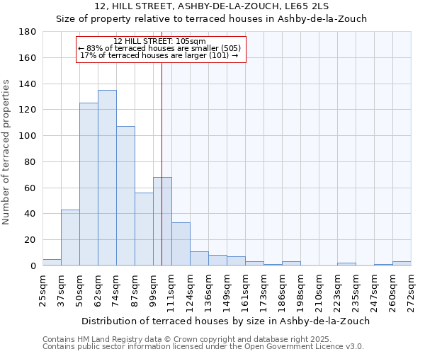 12, HILL STREET, ASHBY-DE-LA-ZOUCH, LE65 2LS: Size of property relative to terraced houses houses in Ashby-de-la-Zouch