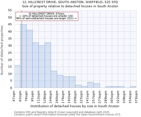 12, HILLCREST DRIVE, SOUTH ANSTON, SHEFFIELD, S25 5FQ: Size of property relative to detached houses houses in South Anston