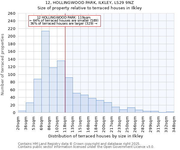 12, HOLLINGWOOD PARK, ILKLEY, LS29 9NZ: Size of property relative to terraced houses houses in Ilkley
