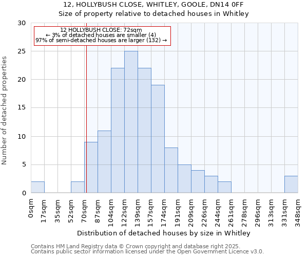 12, HOLLYBUSH CLOSE, WHITLEY, GOOLE, DN14 0FF: Size of property relative to detached houses houses in Whitley