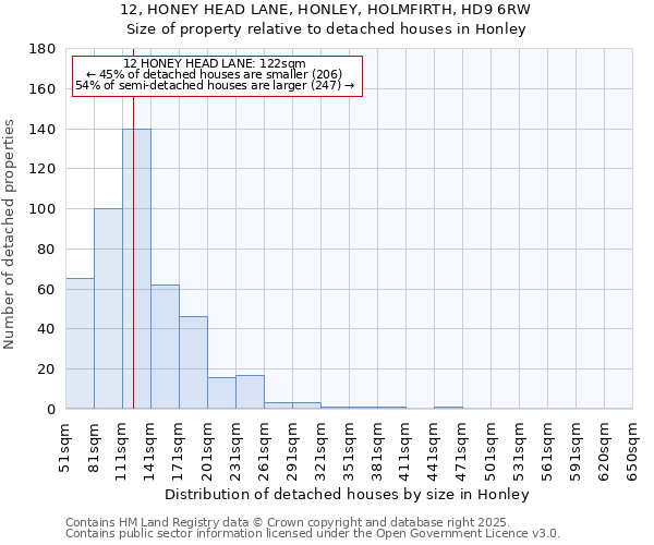 12, HONEY HEAD LANE, HONLEY, HOLMFIRTH, HD9 6RW: Size of property relative to detached houses houses in Honley