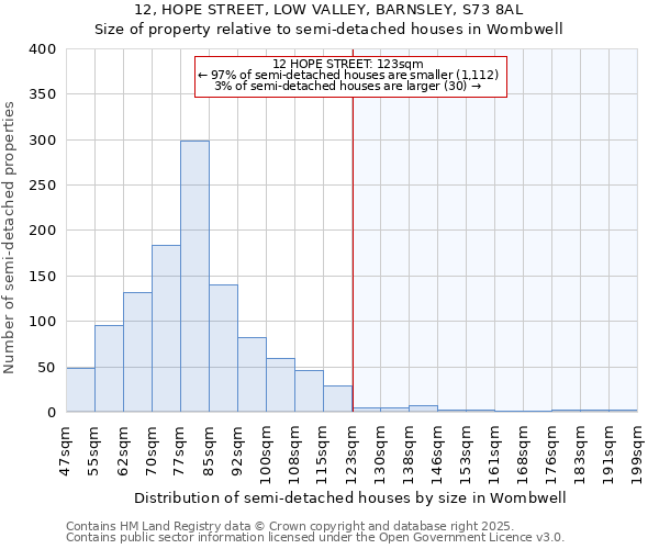 12, HOPE STREET, LOW VALLEY, BARNSLEY, S73 8AL: Size of property relative to semi-detached houses houses in Wombwell