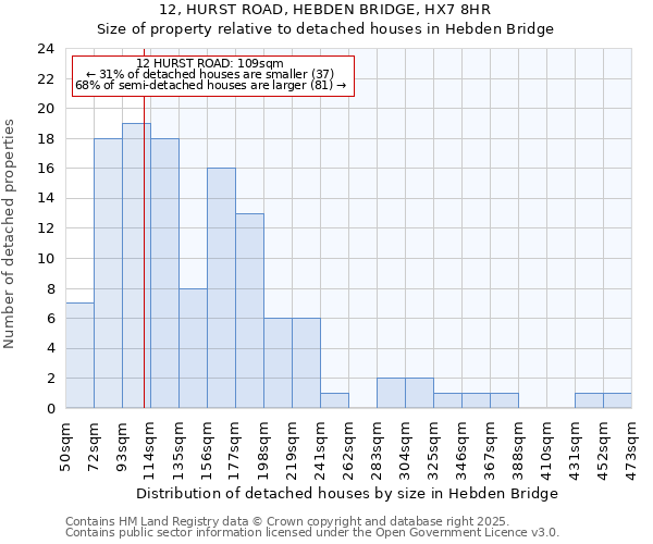 12, HURST ROAD, HEBDEN BRIDGE, HX7 8HR: Size of property relative to detached houses houses in Hebden Bridge