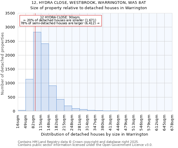 12, HYDRA CLOSE, WESTBROOK, WARRINGTON, WA5 8AT: Size of property relative to detached houses houses in Warrington