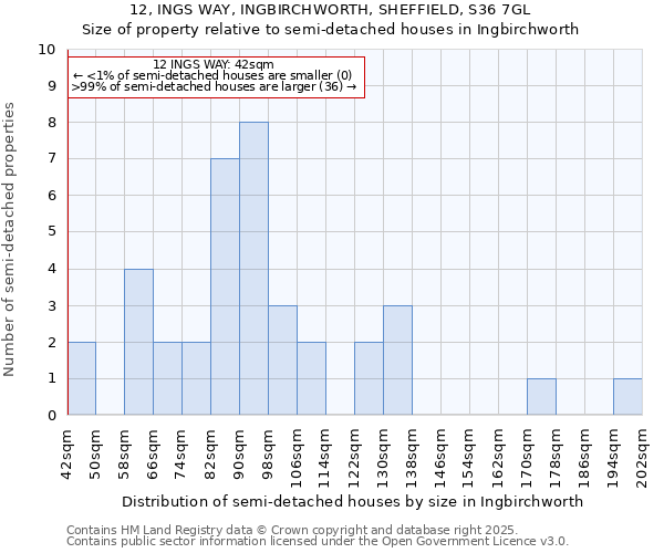 12, INGS WAY, INGBIRCHWORTH, SHEFFIELD, S36 7GL: Size of property relative to semi-detached houses houses in Ingbirchworth