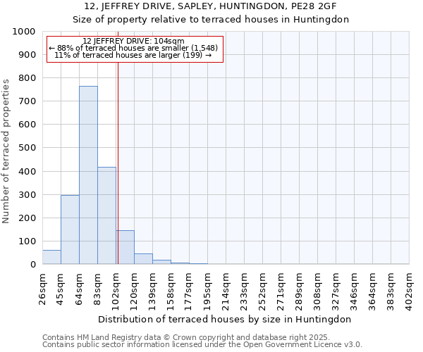 12, JEFFREY DRIVE, SAPLEY, HUNTINGDON, PE28 2GF: Size of property relative to terraced houses houses in Huntingdon