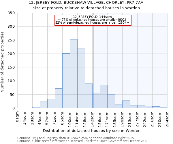 12, JERSEY FOLD, BUCKSHAW VILLAGE, CHORLEY, PR7 7AA: Size of property relative to detached houses houses in Worden