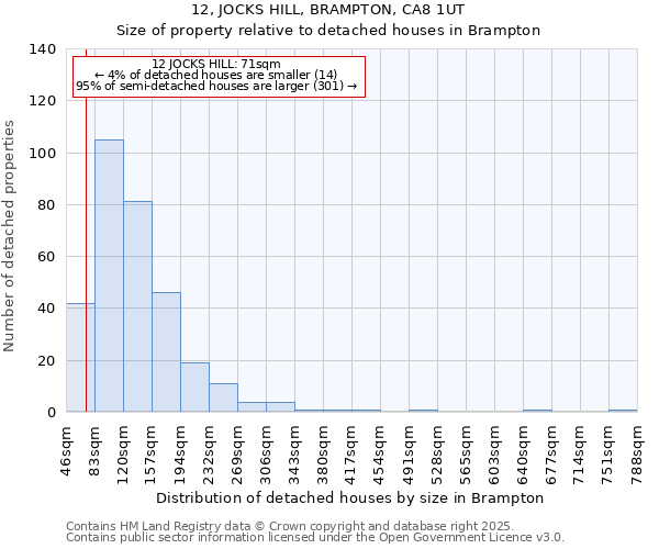 12, JOCKS HILL, BRAMPTON, CA8 1UT: Size of property relative to detached houses houses in Brampton