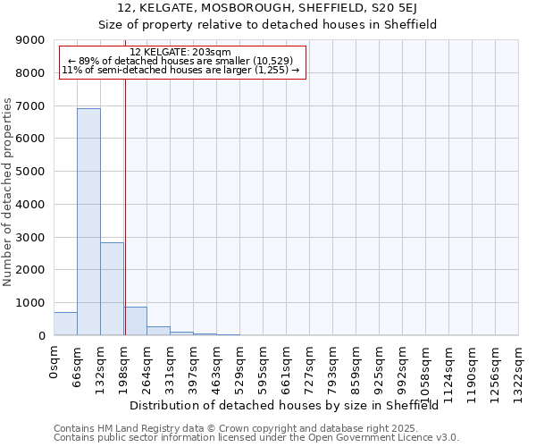 12, KELGATE, MOSBOROUGH, SHEFFIELD, S20 5EJ: Size of property relative to detached houses houses in Sheffield