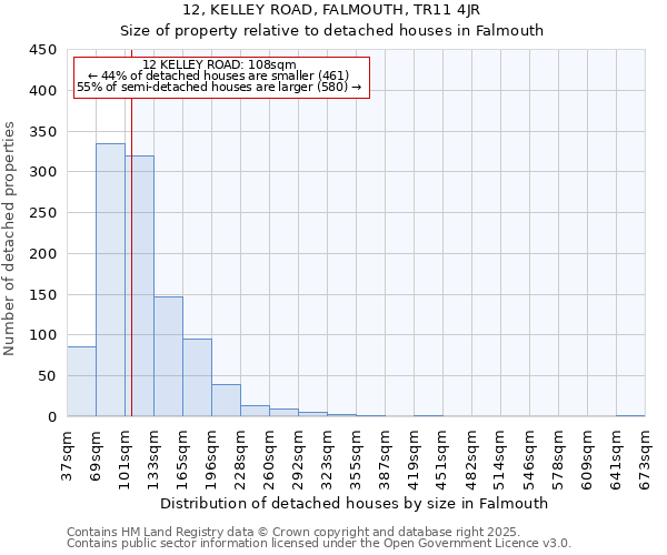 12, KELLEY ROAD, FALMOUTH, TR11 4JR: Size of property relative to detached houses houses in Falmouth
