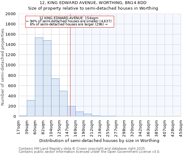 12, KING EDWARD AVENUE, WORTHING, BN14 8DD: Size of property relative to semi-detached houses houses in Worthing