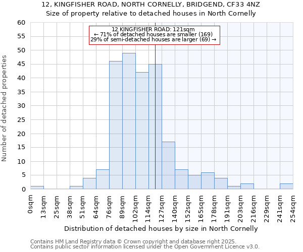 12, KINGFISHER ROAD, NORTH CORNELLY, BRIDGEND, CF33 4NZ: Size of property relative to detached houses houses in North Cornelly