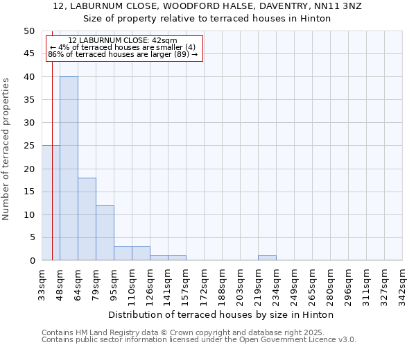 12, LABURNUM CLOSE, WOODFORD HALSE, DAVENTRY, NN11 3NZ: Size of property relative to terraced houses houses in Hinton