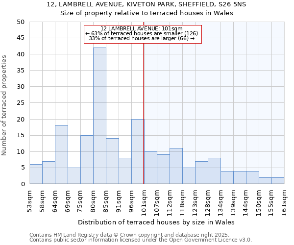 12, LAMBRELL AVENUE, KIVETON PARK, SHEFFIELD, S26 5NS: Size of property relative to terraced houses houses in Wales