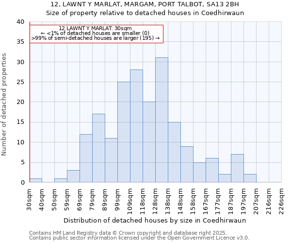 12, LAWNT Y MARLAT, MARGAM, PORT TALBOT, SA13 2BH: Size of property relative to detached houses houses in Coedhirwaun