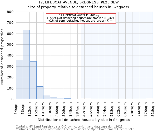 12, LIFEBOAT AVENUE, SKEGNESS, PE25 3EW: Size of property relative to detached houses houses in Skegness