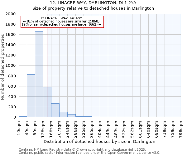 12, LINACRE WAY, DARLINGTON, DL1 2YA: Size of property relative to detached houses houses in Darlington