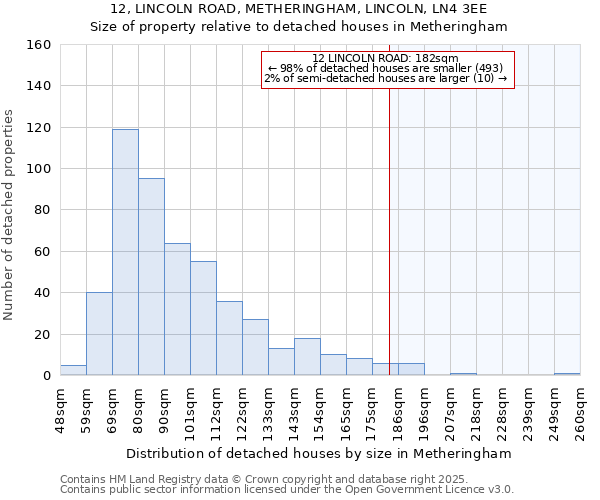 12, LINCOLN ROAD, METHERINGHAM, LINCOLN, LN4 3EE: Size of property relative to detached houses houses in Metheringham