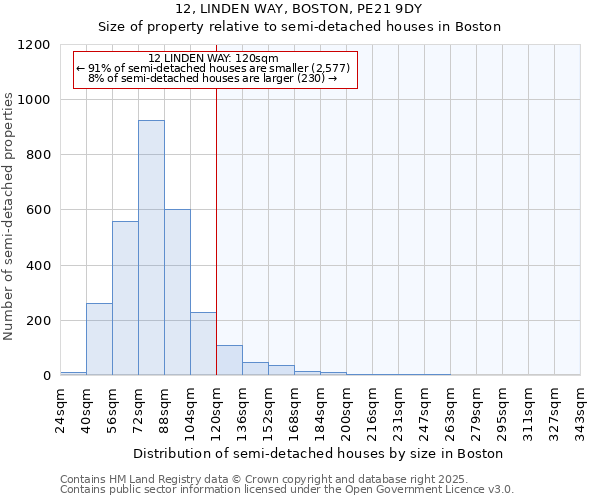 12, LINDEN WAY, BOSTON, PE21 9DY: Size of property relative to semi-detached houses houses in Boston