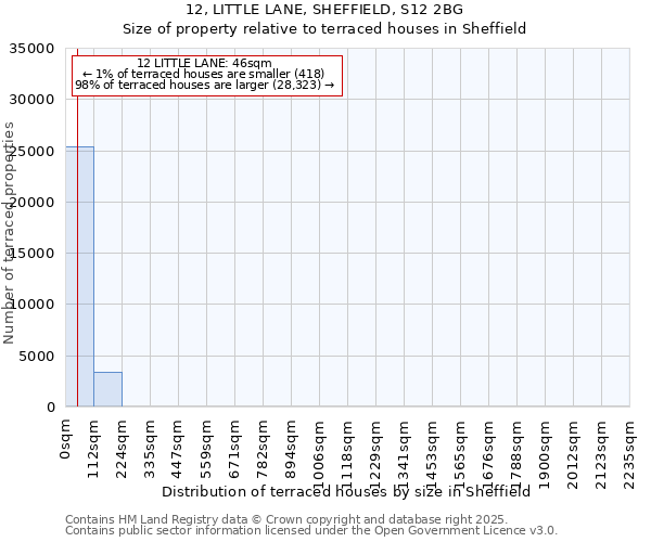 12, LITTLE LANE, SHEFFIELD, S12 2BG: Size of property relative to terraced houses houses in Sheffield