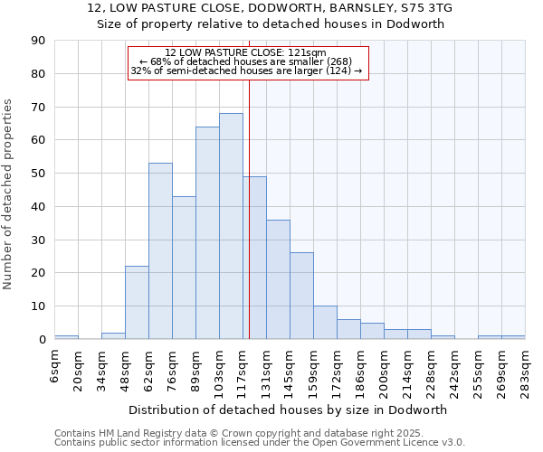 12, LOW PASTURE CLOSE, DODWORTH, BARNSLEY, S75 3TG: Size of property relative to detached houses houses in Dodworth