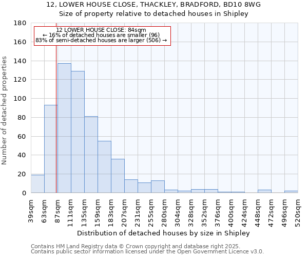 12, LOWER HOUSE CLOSE, THACKLEY, BRADFORD, BD10 8WG: Size of property relative to detached houses houses in Shipley