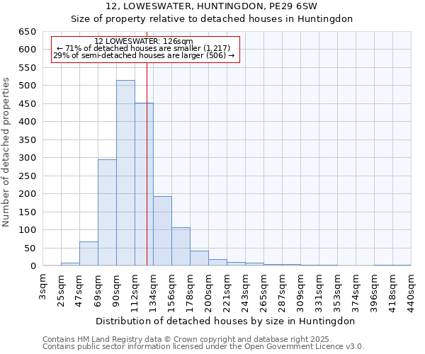 12, LOWESWATER, HUNTINGDON, PE29 6SW: Size of property relative to detached houses houses in Huntingdon