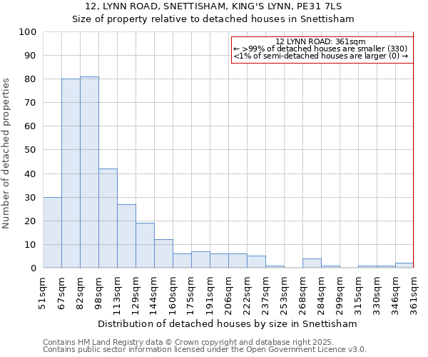 12, LYNN ROAD, SNETTISHAM, KING'S LYNN, PE31 7LS: Size of property relative to detached houses houses in Snettisham