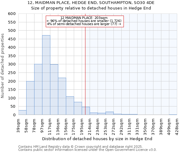 12, MAIDMAN PLACE, HEDGE END, SOUTHAMPTON, SO30 4DE: Size of property relative to detached houses houses in Hedge End
