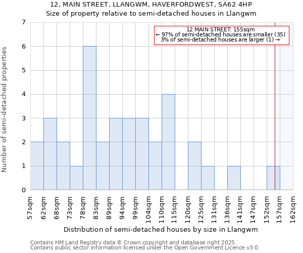 12, MAIN STREET, LLANGWM, HAVERFORDWEST, SA62 4HP: Size of property relative to semi-detached houses houses in Llangwm