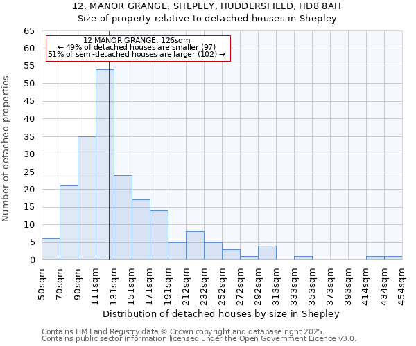 12, MANOR GRANGE, SHEPLEY, HUDDERSFIELD, HD8 8AH: Size of property relative to detached houses houses in Shepley