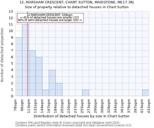 12, MARSHAM CRESCENT, CHART SUTTON, MAIDSTONE, ME17 3RJ: Size of property relative to detached houses houses in Chart Sutton
