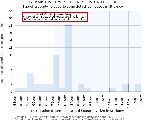 12, MARY LOVELL WAY, STICKNEY, BOSTON, PE22 8BF: Size of property relative to semi-detached houses houses in Stickney