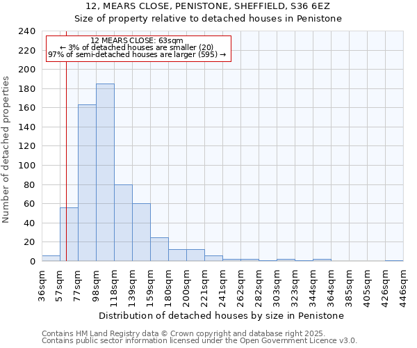 12, MEARS CLOSE, PENISTONE, SHEFFIELD, S36 6EZ: Size of property relative to detached houses houses in Penistone