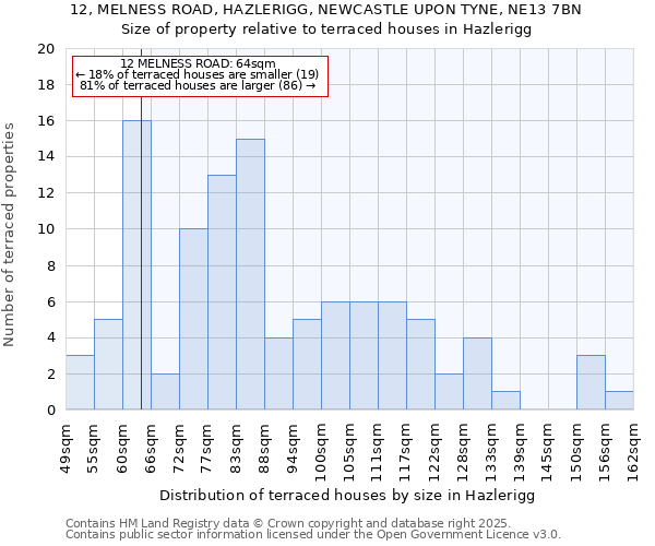 12, MELNESS ROAD, HAZLERIGG, NEWCASTLE UPON TYNE, NE13 7BN: Size of property relative to terraced houses houses in Hazlerigg