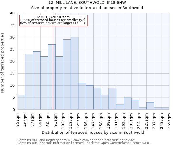 12, MILL LANE, SOUTHWOLD, IP18 6HW: Size of property relative to terraced houses houses in Southwold