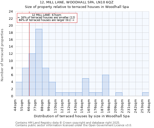 12, MILL LANE, WOODHALL SPA, LN10 6QZ: Size of property relative to terraced houses houses in Woodhall Spa