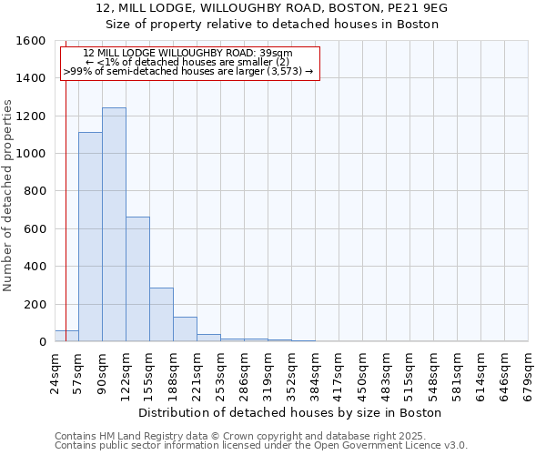 12, MILL LODGE, WILLOUGHBY ROAD, BOSTON, PE21 9EG: Size of property relative to detached houses houses in Boston