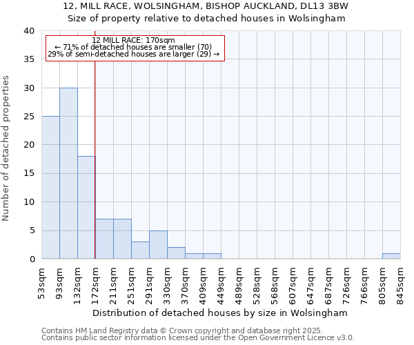 12, MILL RACE, WOLSINGHAM, BISHOP AUCKLAND, DL13 3BW: Size of property relative to detached houses houses in Wolsingham