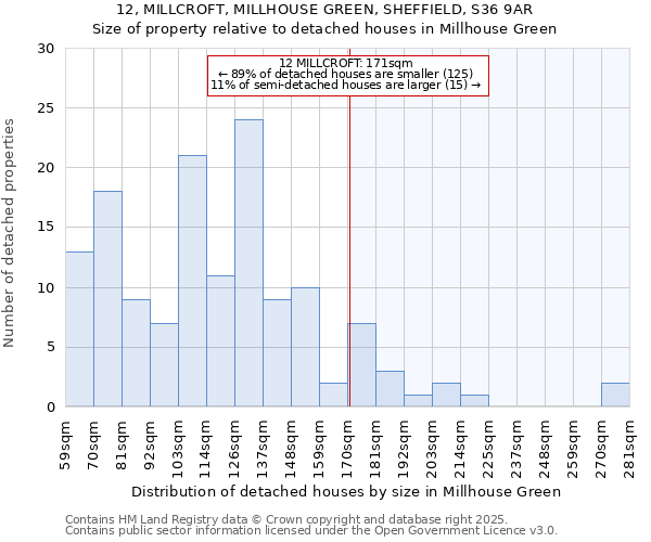 12, MILLCROFT, MILLHOUSE GREEN, SHEFFIELD, S36 9AR: Size of property relative to detached houses houses in Millhouse Green