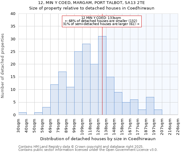 12, MIN Y COED, MARGAM, PORT TALBOT, SA13 2TE: Size of property relative to detached houses houses in Coedhirwaun